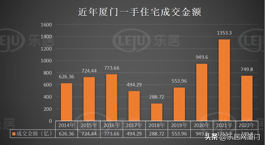全年成交出炉!2022年厦门卖出4.6万套!缩水近4成