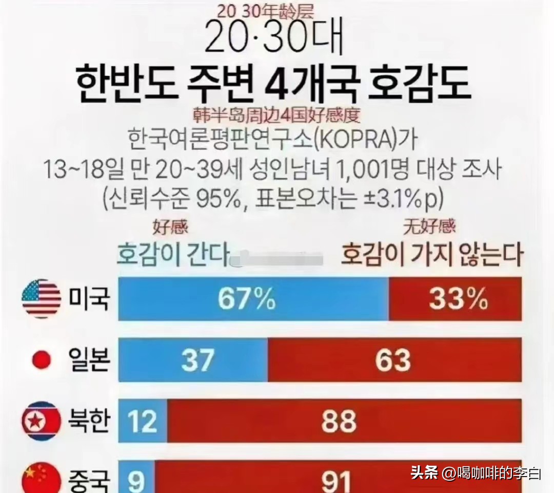 韩国近九成受访者对中国没有好感，五一中国赴韩国游客却暴涨？