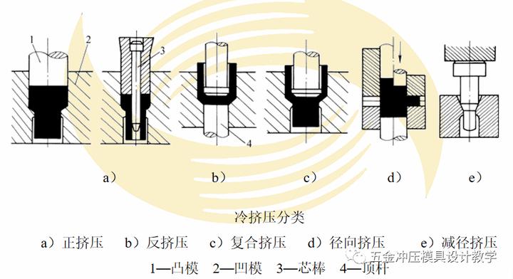 液压机冷挤压模具结构,冷挤压与热锻成型模具