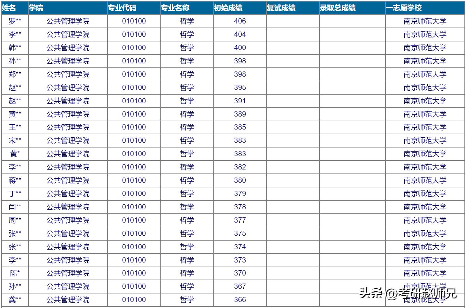 南师大哲学专业考研,适合女生的双一流大学