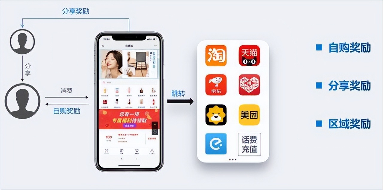 引流复购裂变模式,新零售电商怎么引流推广