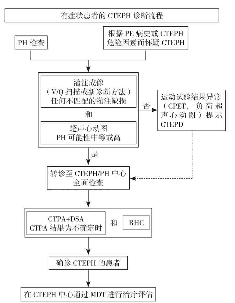 肺动脉高压临床诊治和管理中需要关注的热点问题