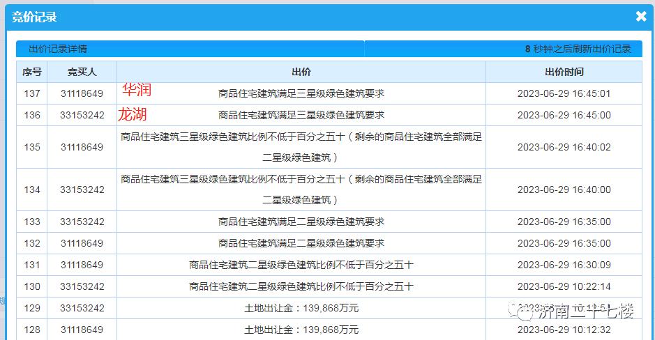 “熔断”2次！龙湖竞价137轮西客站摘地！杭州保澄拿下段店组团！