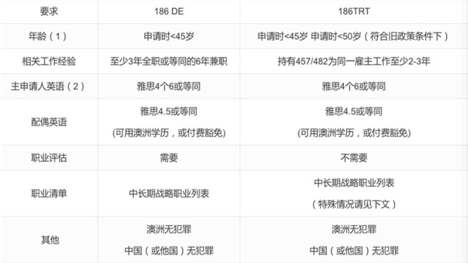 移民澳大利亚雇主担保费用,澳大利亚雇主担保移民有什么项目