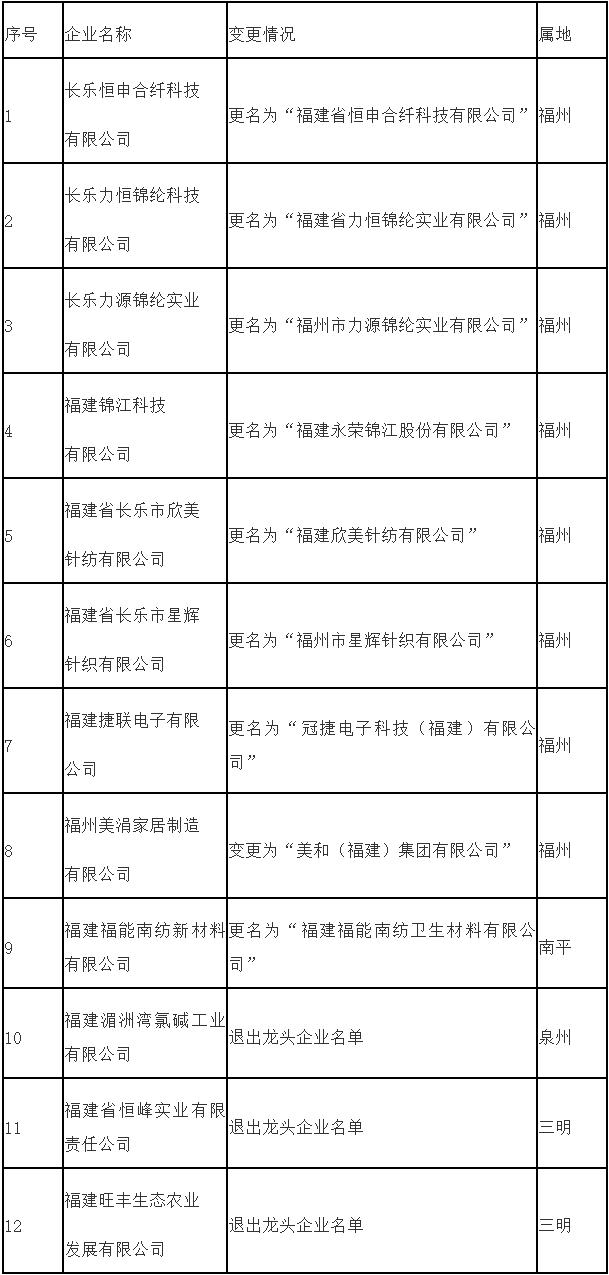 福建省首批工业龙头企业申报条件,福建省各市龙头企业数量排名