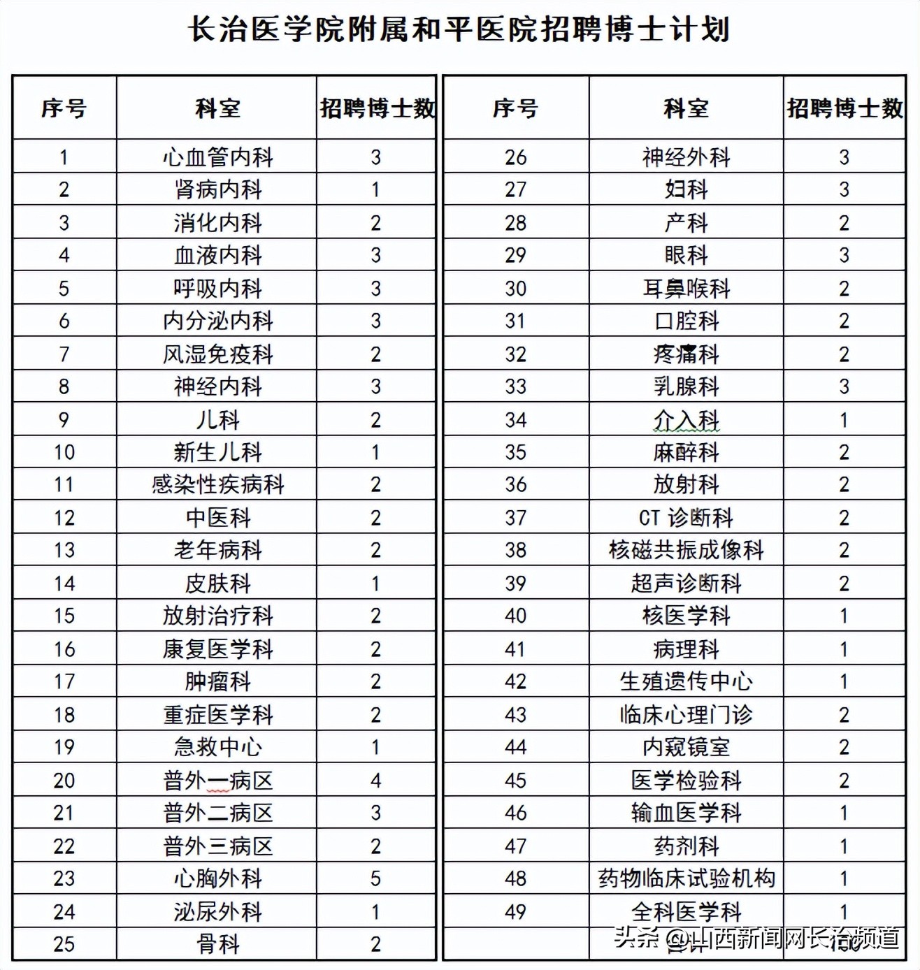 淮北和平医院招聘,和平医院招聘博士