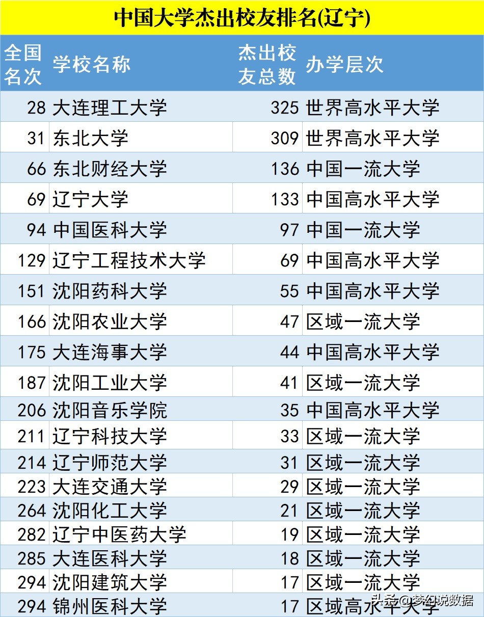 辽宁省内大学：双一流学科、经费、杰出校友排名如何
