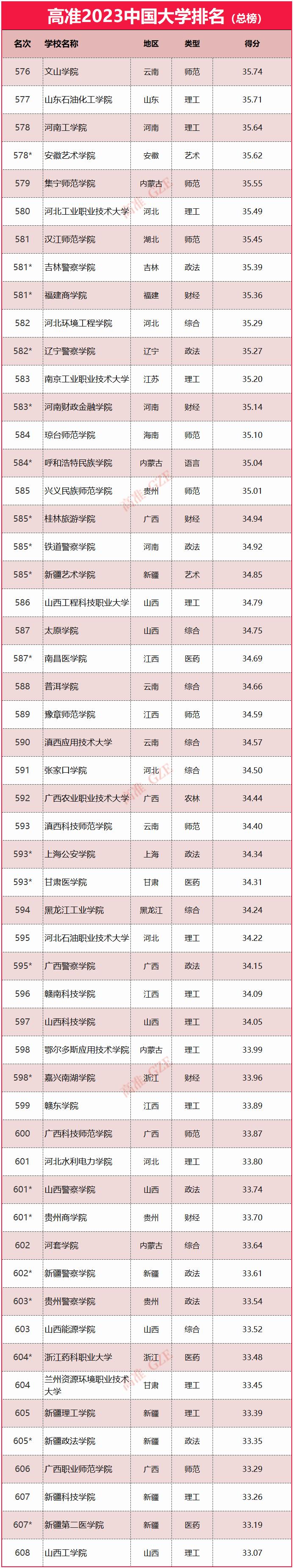 2023年985大学排名,2023年qs大学排名最新