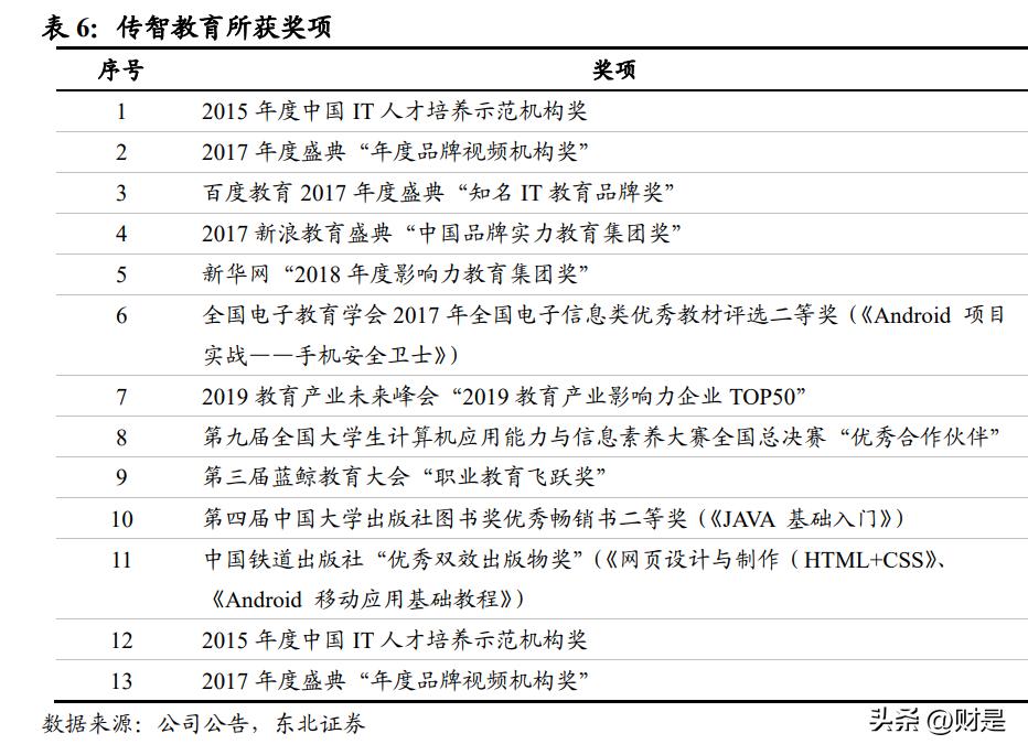 传智教育年报,传智教育2022业绩