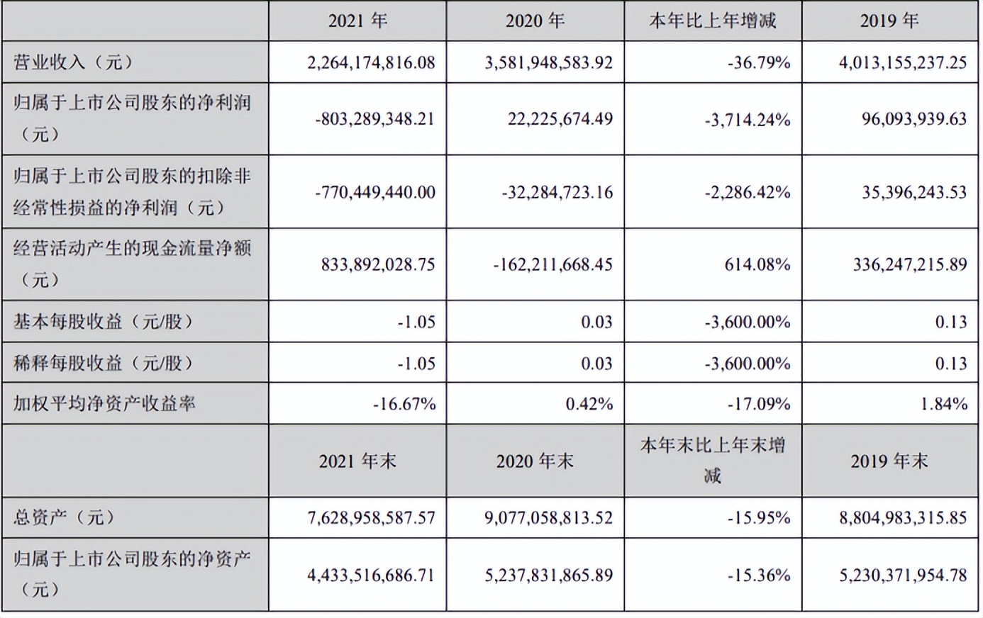 年亏损8个多亿，控股股东违规占用资金，老字号太安堂接连尴尬？