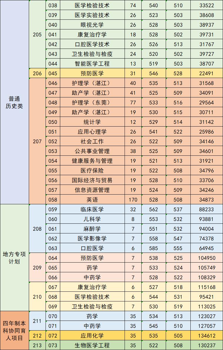 广东春招255分能上什么专科学校,广东春考250多分能上什么专科学校