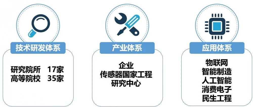 中国的传感器市场现状,我国传感器的研究现状