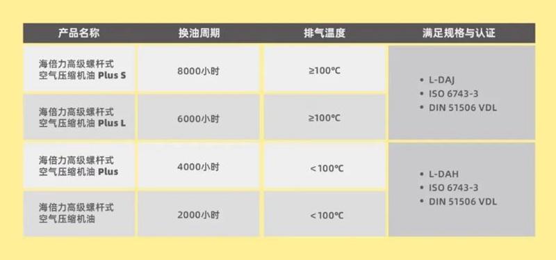统一海倍力高级螺杆式空气压缩机油无惧四季考验