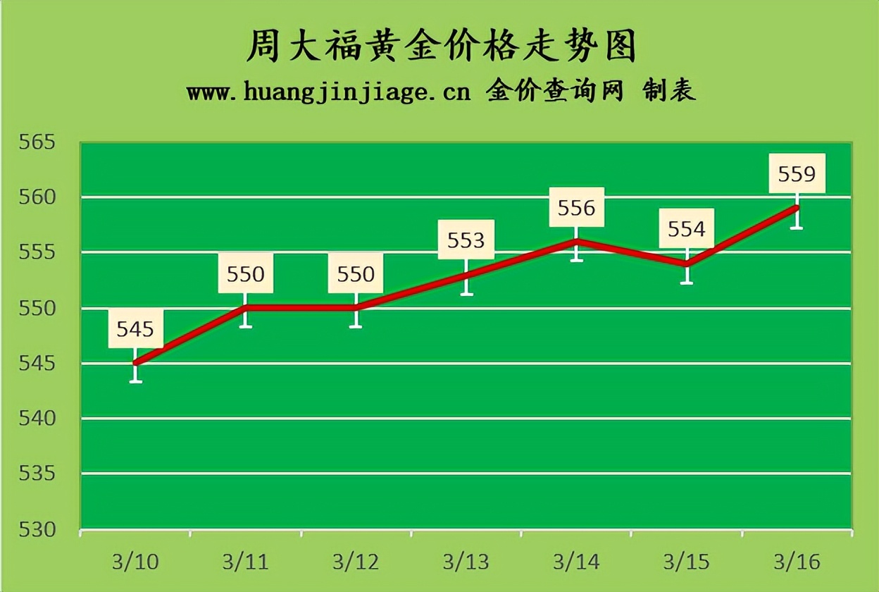 金价上涨2023年3月16日黄金价格今日多少钱一克及黄金回收价格