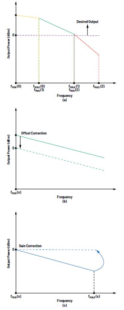 使用基于RaspberryPi的DDS信号发生器实现精确RF测试