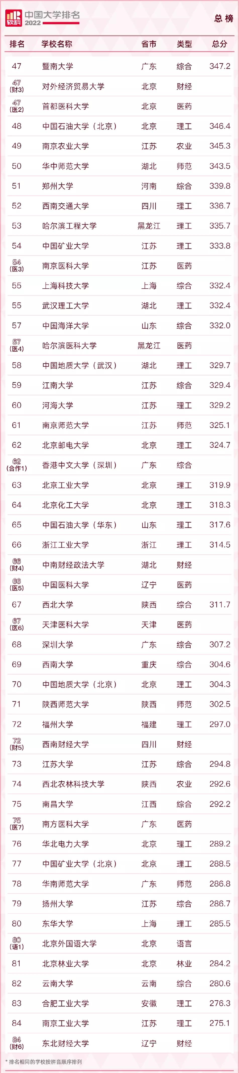 2022qs涓栫晫澶у鎺掑悕涓浗楂樻牎鎺掑悕,2022usnews涓浗楂樻牎鎺掑悕