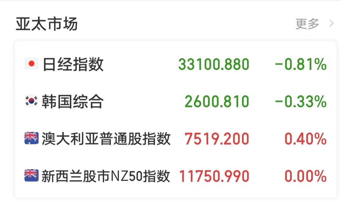 市场震荡走低三大股指陆续翻绿,三大股指悉数重挫汇市方面