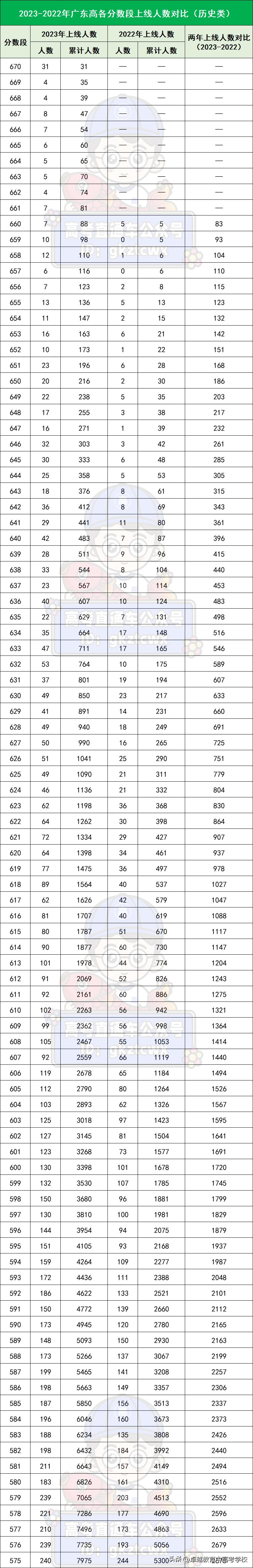 广东高考多少分算高分段,2020年广东省高考各分数段人数