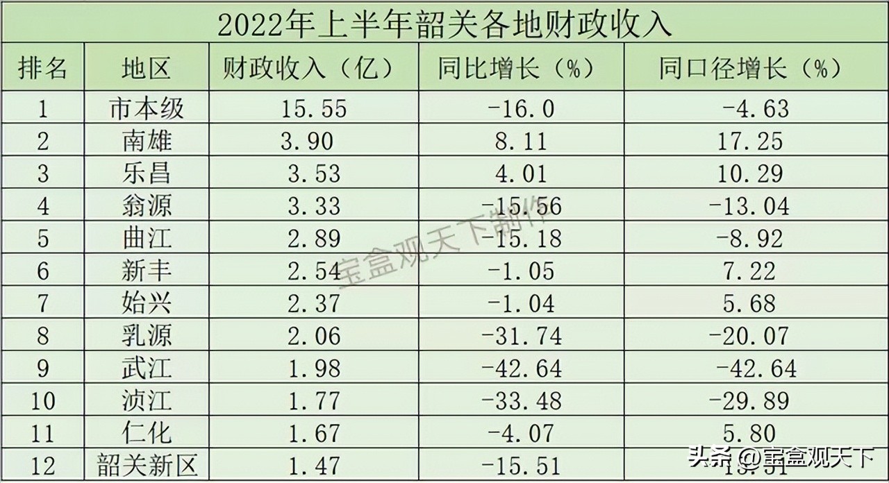 2022韶关各区县财政收入,韶关市各县财政收入排名