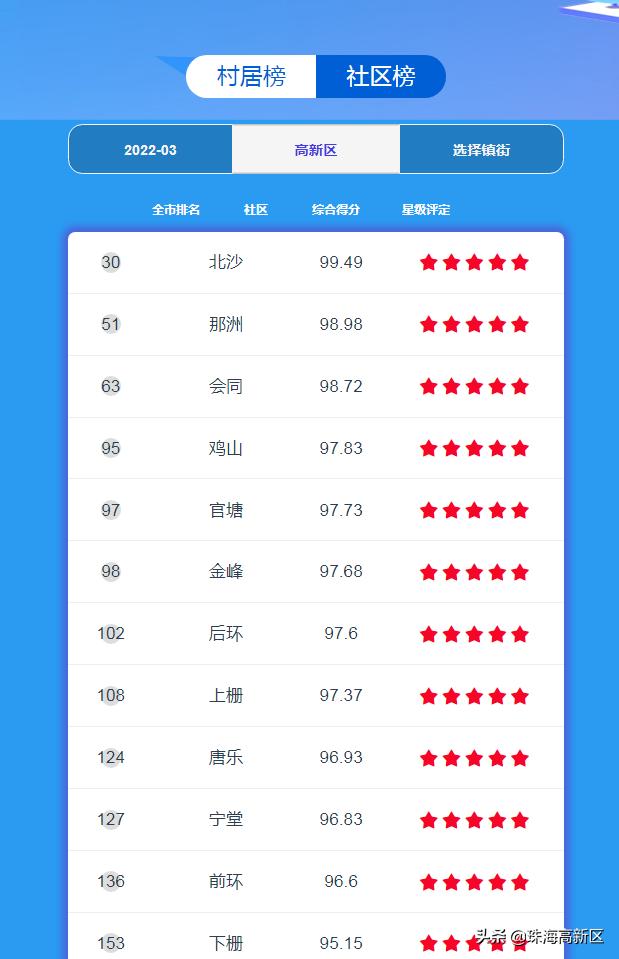 五星级平安社区！高新区这12个社区上榜！