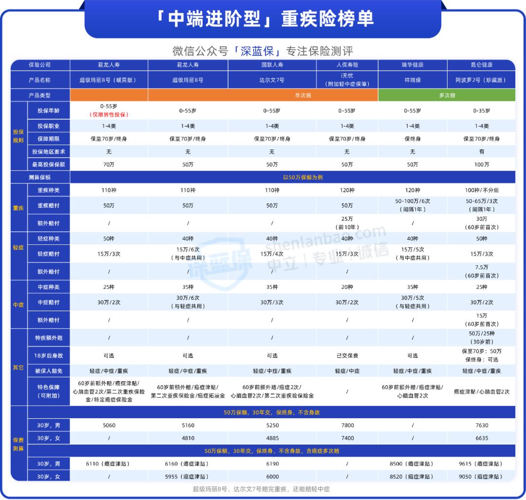 2023年哪一款重疾险最实惠,2023最值得购买的重疾险