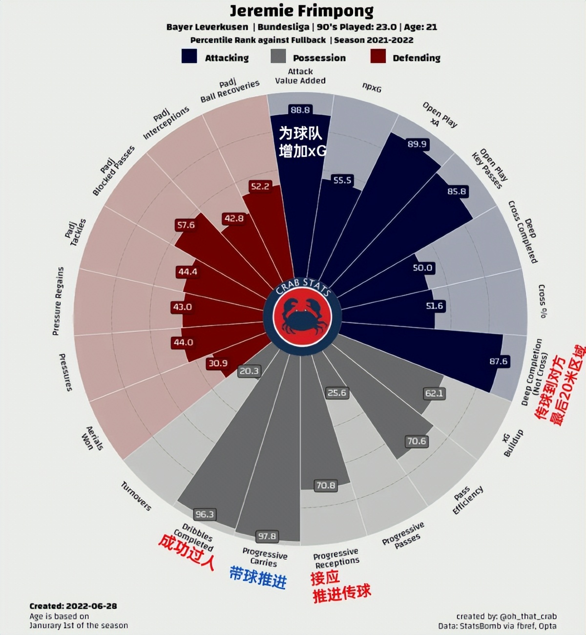 曼城青训队全线碾压红魔,曼城青训去皇马