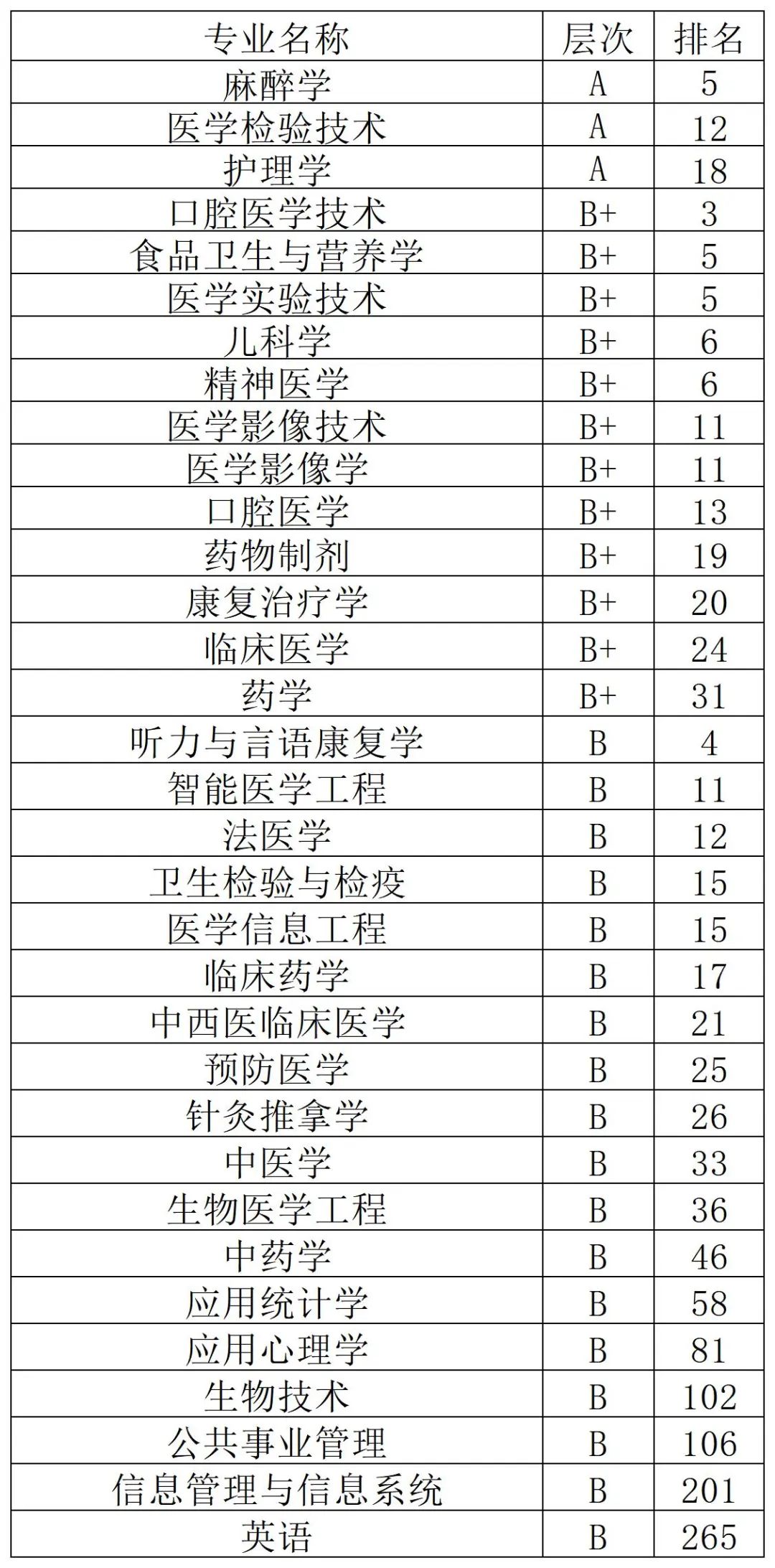 2022年中国医药类大学排名10强