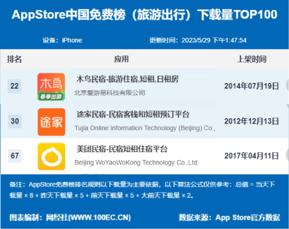 木鸟和途家,途家木鸟自如