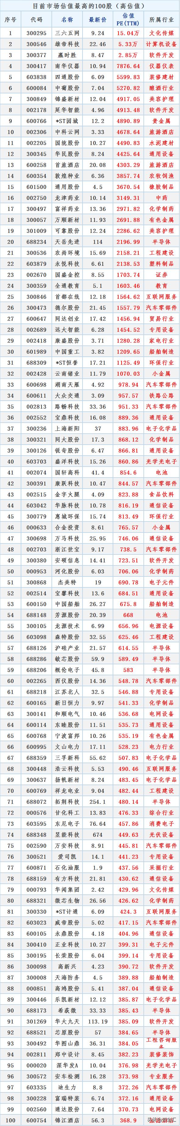 估值高的股票的风险,目前高估值股票有哪些