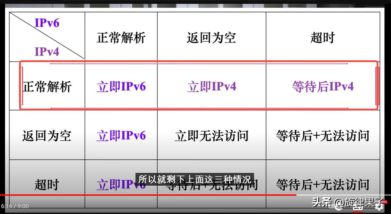 为什么开启ipv6打开网页反而慢了,有ipv6网络却打不开ipv6网址