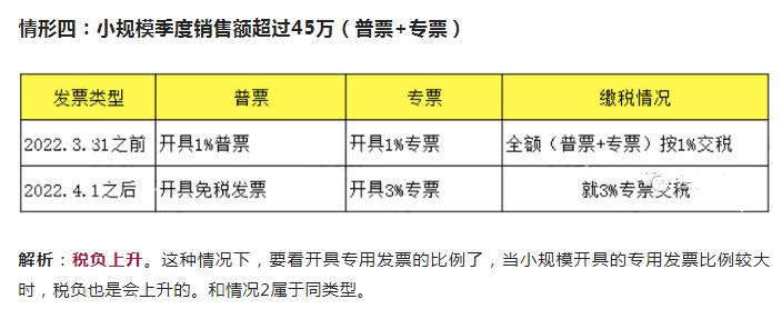 4.1增值税下调,2023增值税免税政策最新消息