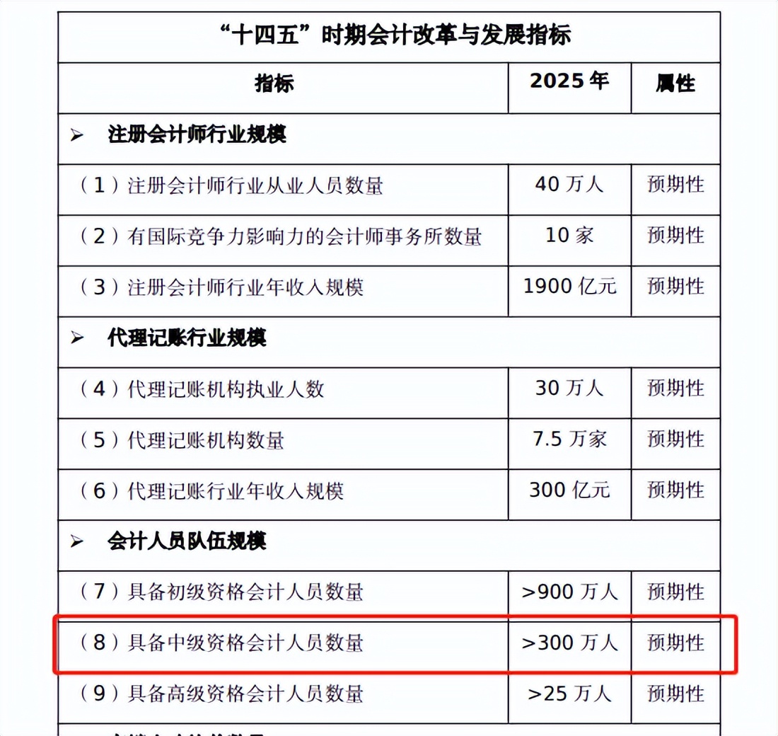 中级会计职称证书含金量,中级会计含金量相当于研究生吗