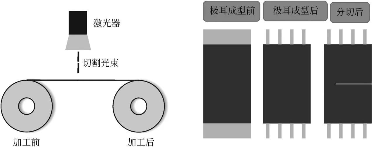 技术|锂电池10大关键制造工艺设备_04模切设备技术详解