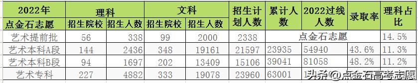 河南高考2024年艺术类分数预测,2023年河南高考艺术类志愿设置