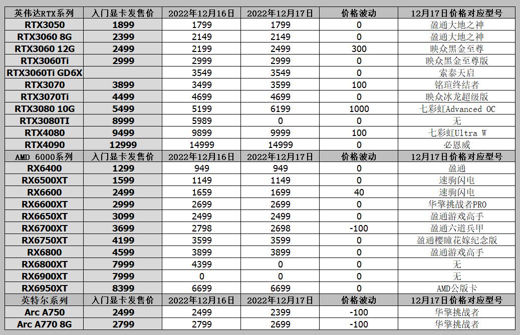 显卡rx7900售价,7900显卡和7900xtx显卡的性能差别