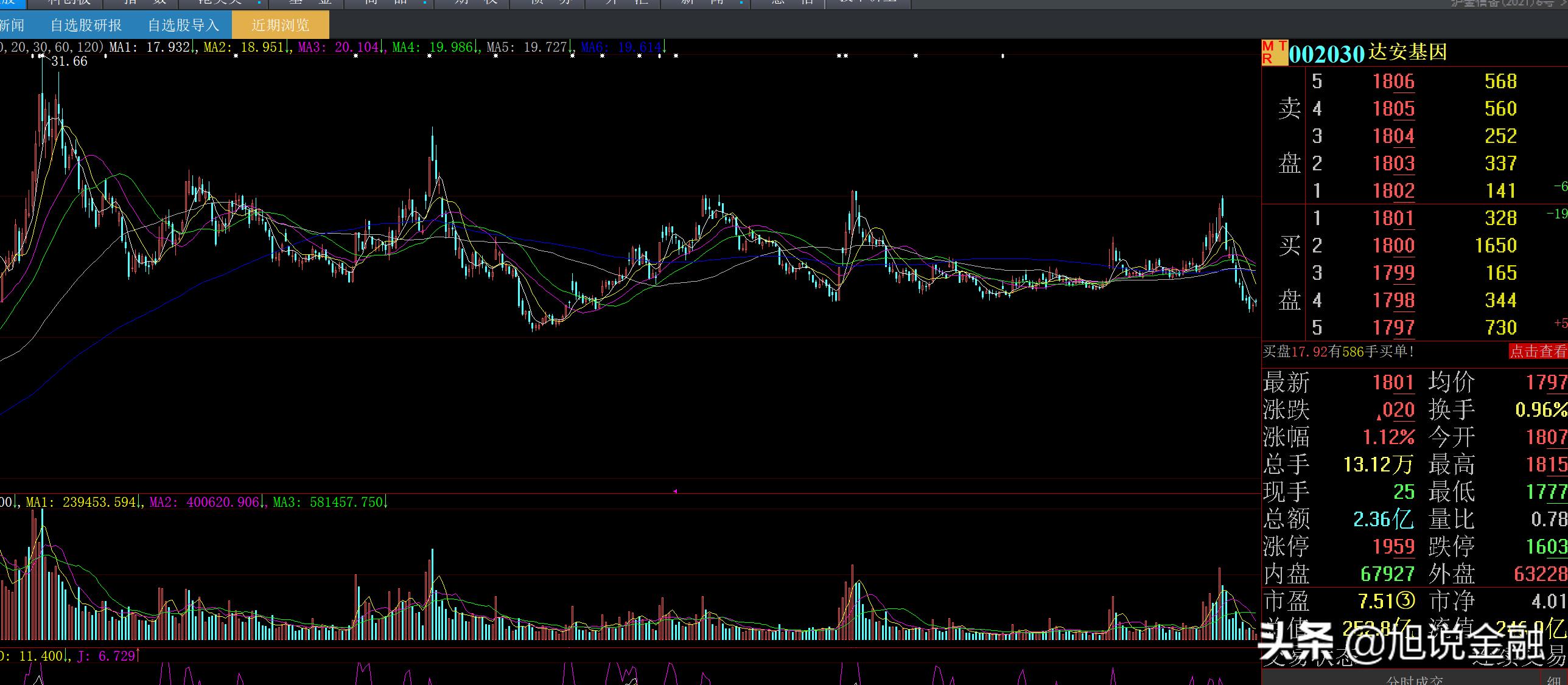 达安基因5年收入实现110亿，净利润28亿，目前市值253亿元左右