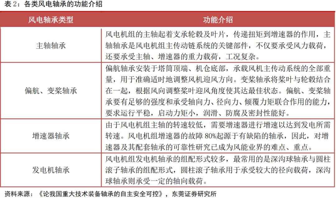 风电轴承年需求量,2024年风电轴承发展现状及趋势