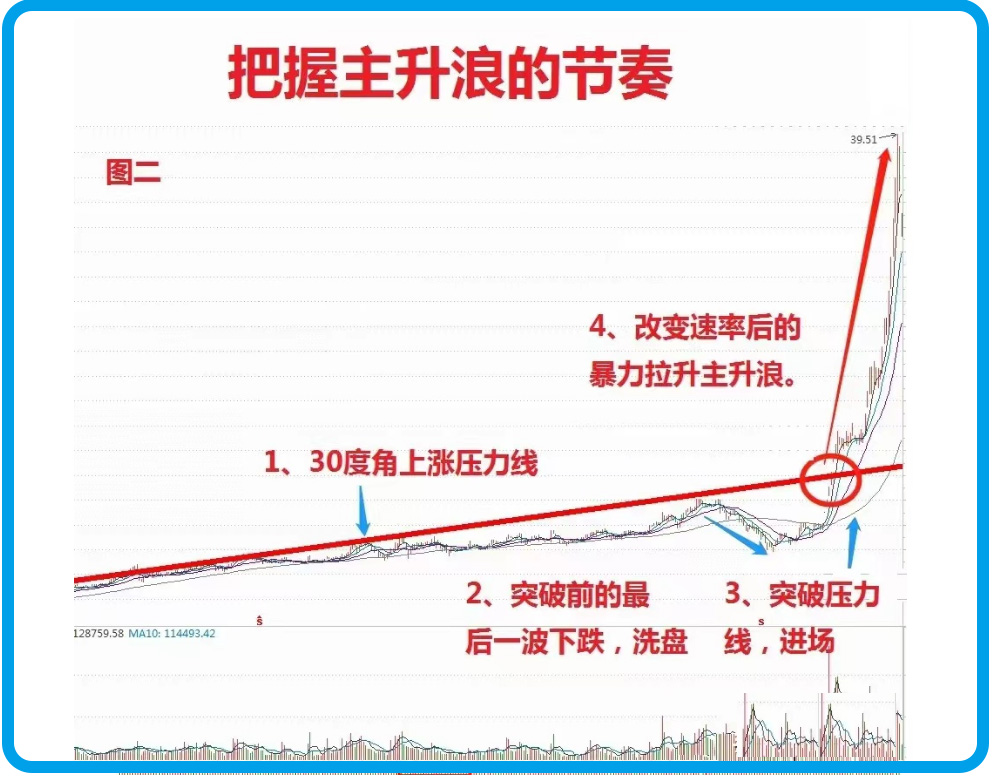 判断主升浪最简单的方法,散户怎样跟随主升浪出货