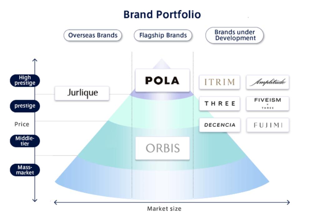日本pola旗下品牌,pola官方直营旗舰店