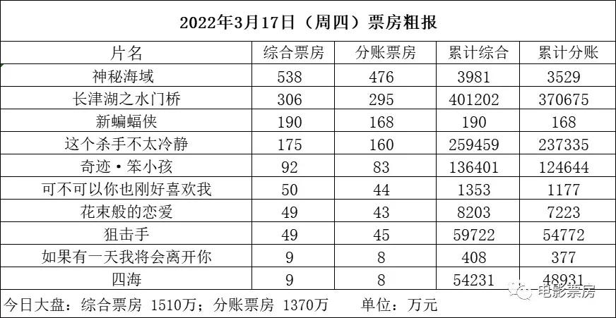 新蝙蝠侠开场一打10,新蝙蝠侠夜场片段