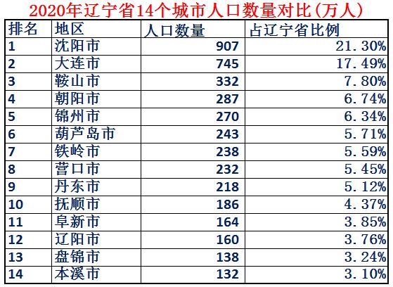东北谁的综合实力最强,东北第一省辽宁省实力到底有多强