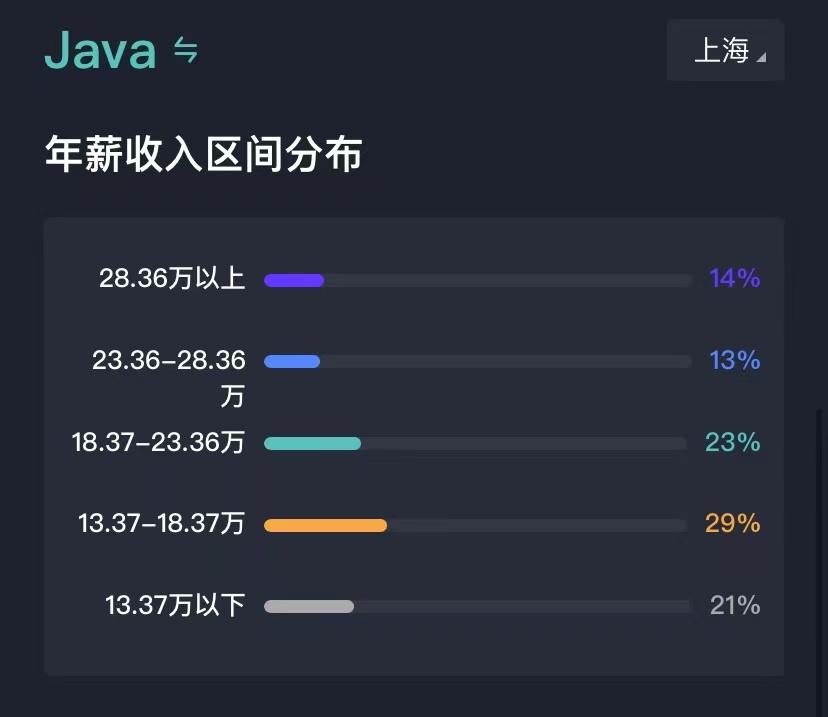 上海java开发就业现状2024,上海2023年Java工作好找吗