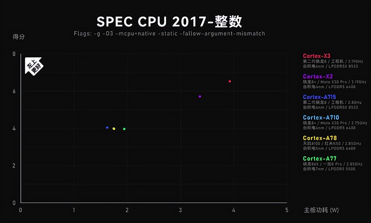 高通骁龙最新一代芯片,高通骁龙芯片评价最好的几款芯片