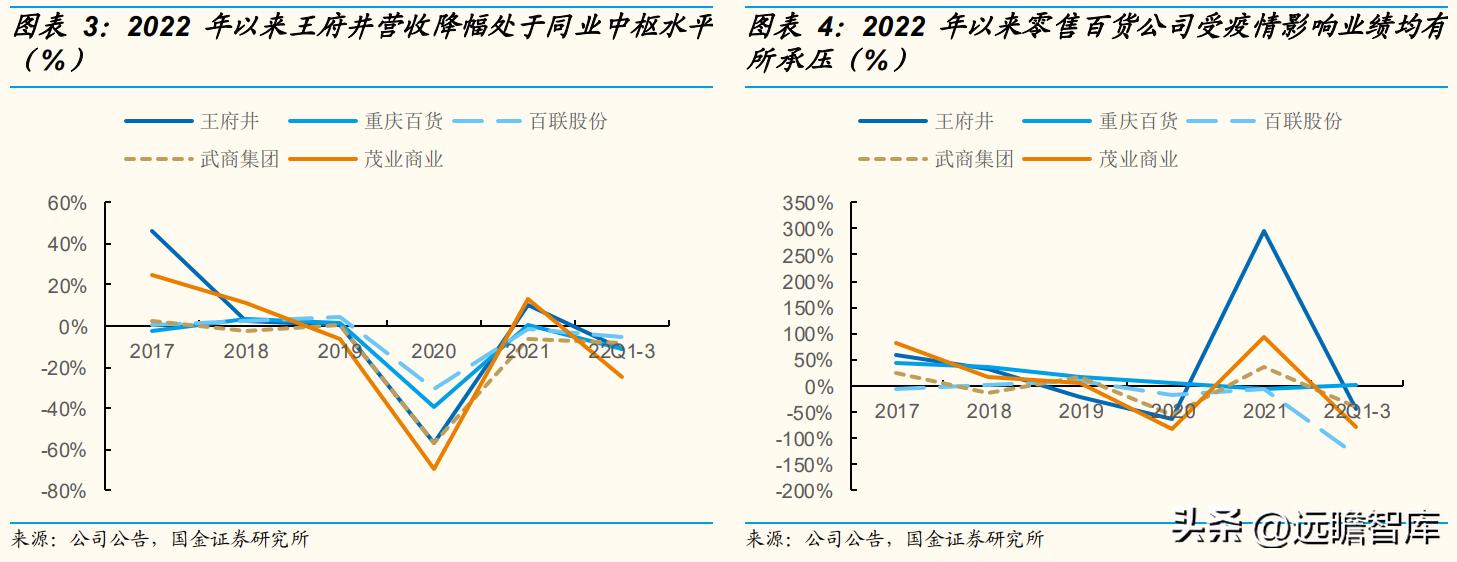 王府井百货转型经营,王府井免税二期什么时候开业