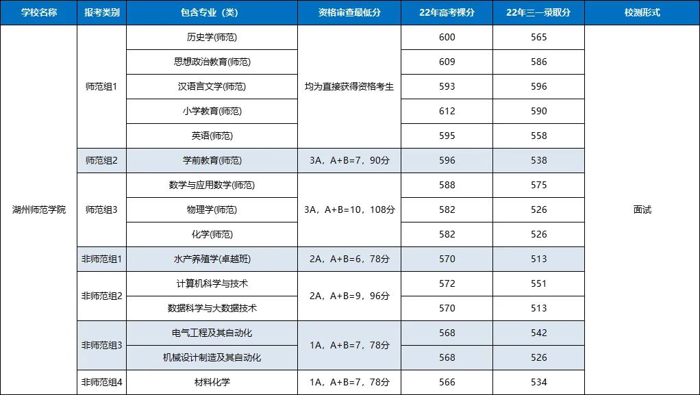 2022年浙江高校三位一体招生简章,浙江三位一体专业考哪些学校