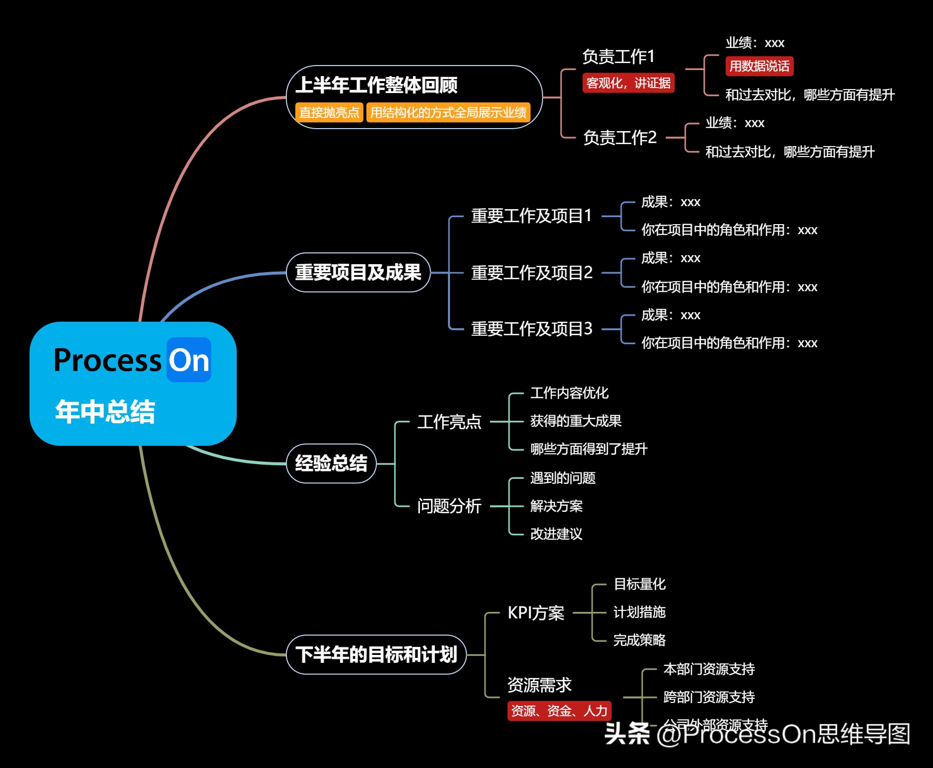 四年级上册英语思维导图unit6模板,思维导图模板100张五年级上册数学