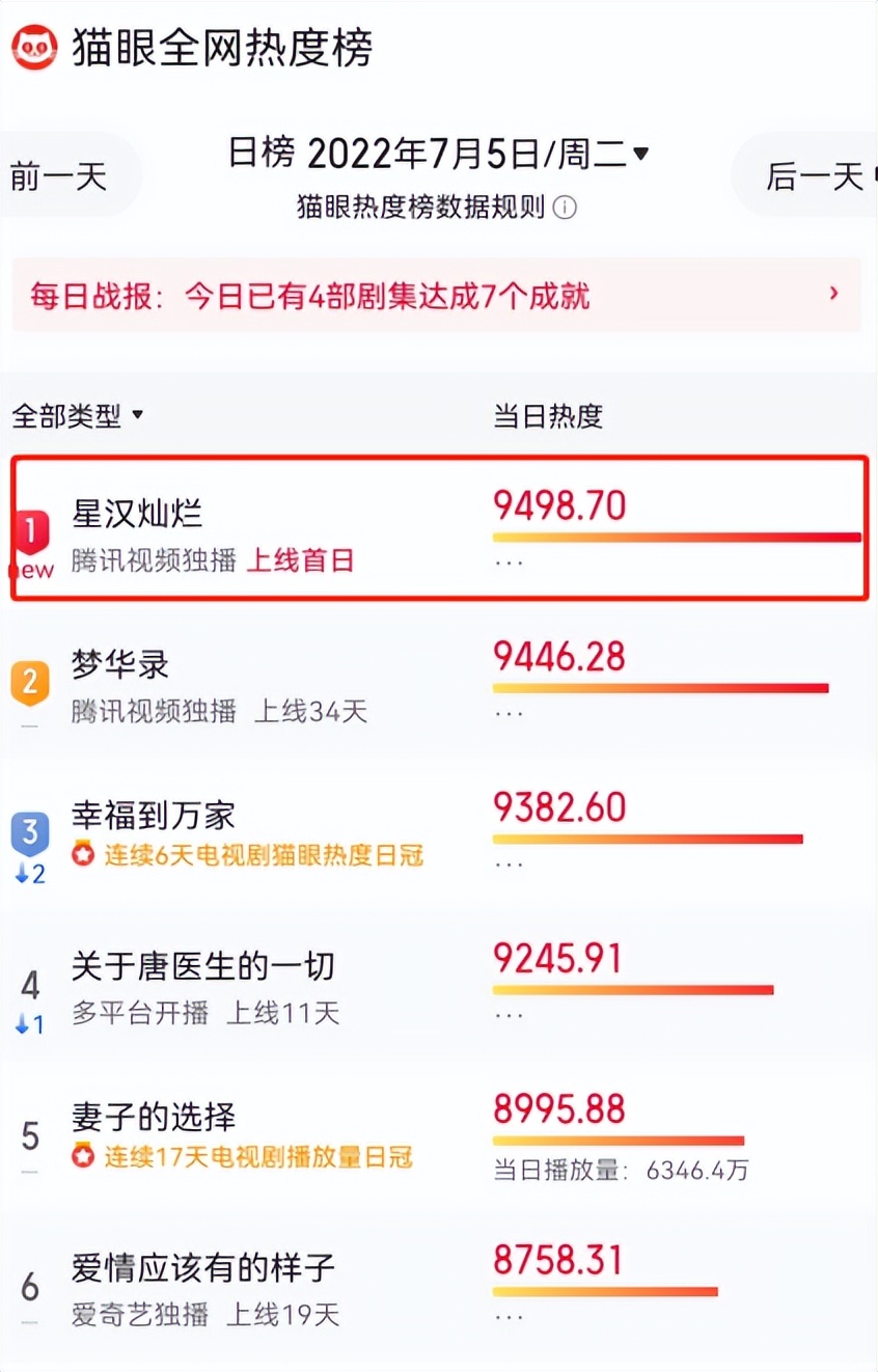 好家伙！《星汉灿烂》开播就差评不断，观众的差评理由出奇的一致