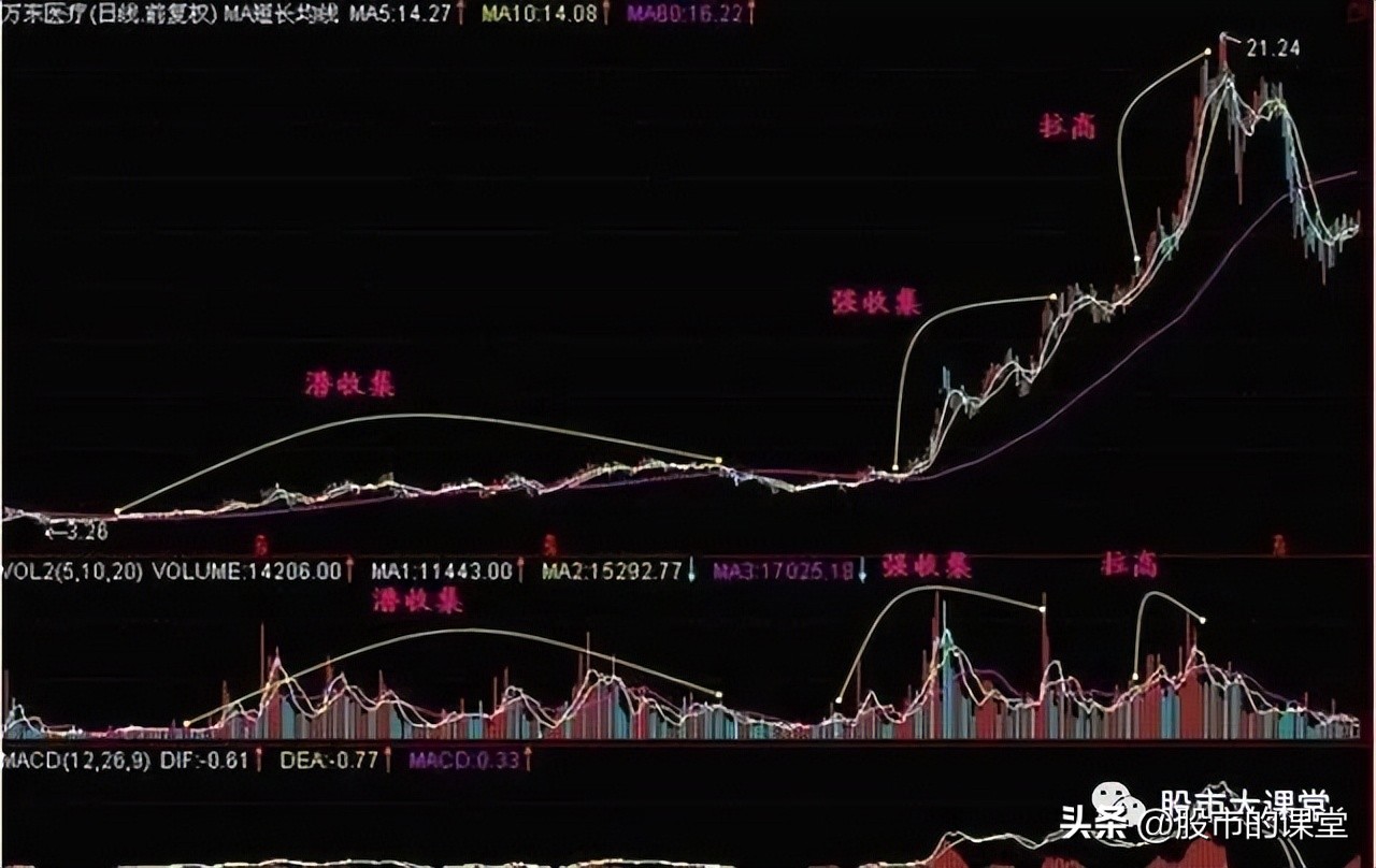股票主力操盘全过程,学会股票知识