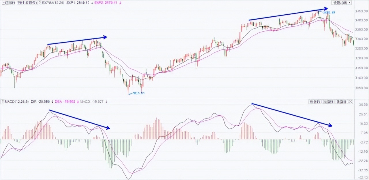 股价与macd量柱背离,股价macd在0轴上方金叉