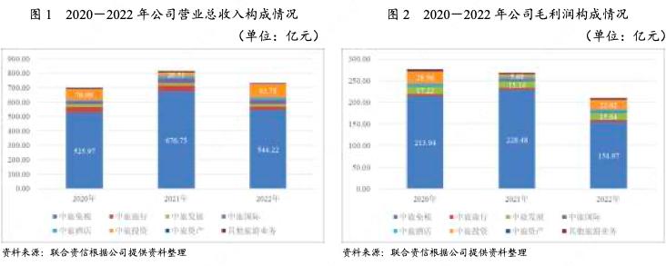 中国旅游集团2017年经营状况,中国国际旅游集团有限公司盈利